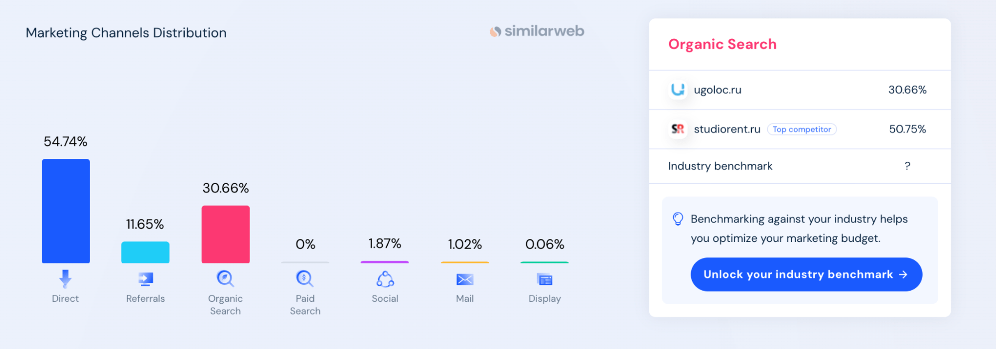 SimilarWeb: распределение каналов трафика Ugoloc