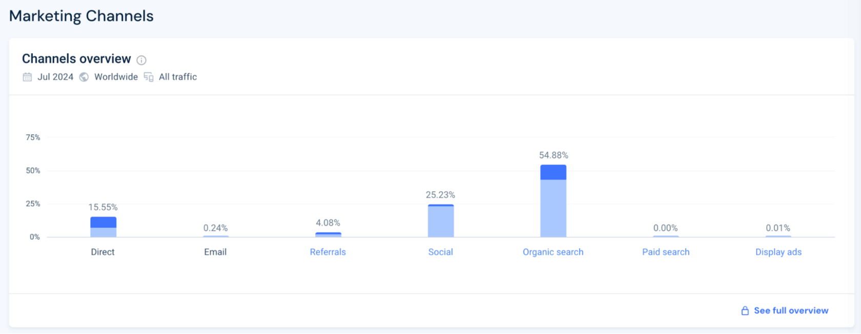 SimilarWeb: каналы трафика Studio Go!