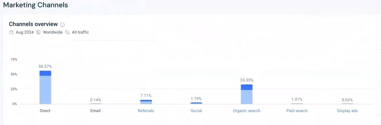 SimilarWeb: каналы трафика MUSbooking